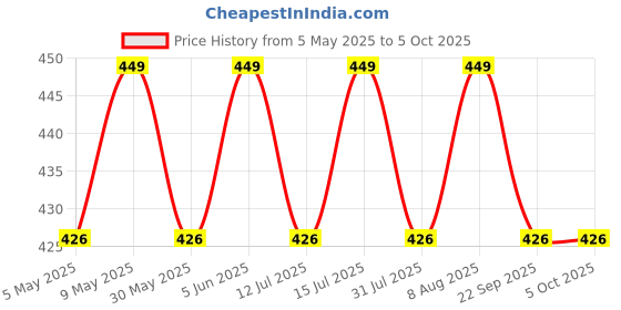 amazon.in jhabak's Unstitched Viscose Rayon Self Design Trouser Fabric - 1.30 Meters jhabak's Price History Graph from 5 May 2025 to 5 Oct 2025