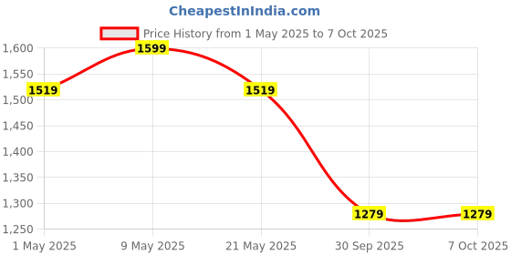 amazon.in jhabak's Unstitched Viscose Rayon Self Design Trouser Fabric - 1.30 Meters jhabak's Price History Graph from 1 May 2025 to 7 Oct 2025