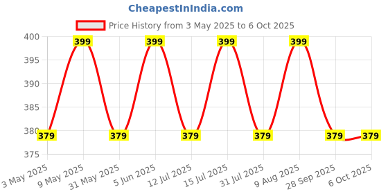 amazon.in jhabak's Unstitched Viscose Rayon Self Design Trouser Fabric - 1.30 meters - J jhabak's Price History Graph from 3 May 2025 to 4 Oct 2025