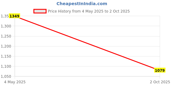 amazon.in jhabak's Unstitched Viscose Rayon Self Design Trouser Fabric - 1.30 meters (Pack of 3) B jhabak's Price History Graph from 4 May 2025 to 2 Oct 2025