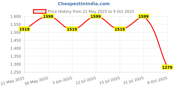 amazon.in JHABAK'S Unstitched Viscose Rayon Self Design Trouser Fabric - 1.30 Meters (Pack of 4) D jhabak's Price History Graph from 21 May 2025 to 9 Oct 2025