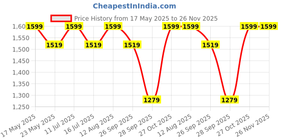 amazon.in jhabak's Unstitched Viscose Rayon Self Design Trouser Fabric - 1.30 meters (Pack of 4) N jhabak's Price History Graph from 17 May 2025 to 26 Nov 2025