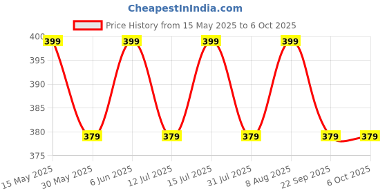 amazon.in jhabak's Unstitched Viscose Rayon Self Design Trouser Fabric - 1.30M jhabak's Price History Graph from 15 May 2025 to 4 Oct 2025