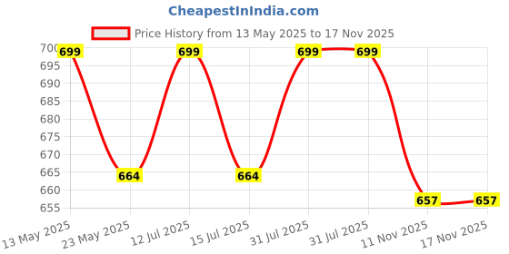 amazon.in jhabak's Untitched Shirt and Trouser Fabric - Cotton Blend Material jhabak's Price History Graph from 13 May 2025 to 17 Nov 2025