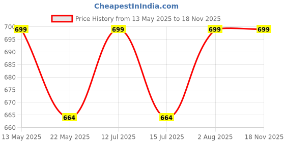 amazon.in jhabak's Untitched Shirt and Trouser Fabric - Cotton Blend Material jhabak's Price History Graph from 13 May 2025 to 17 Nov 2025