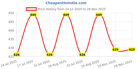 amazon.in jhabak's Untitched Shirt and Trouser Fabric- Cotton Blend Material - 2.25m Shirt Cloth- 1.20m Pant Piece jhabak's Price History Graph from 14 Jul 2025 to 28 Nov 2025