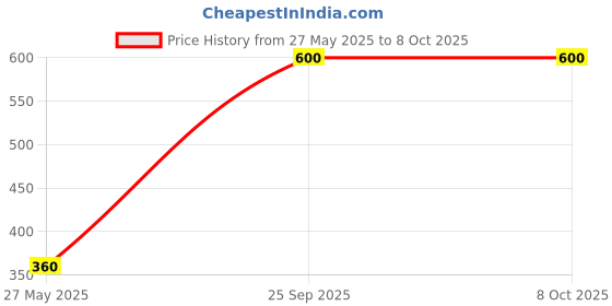 amazon.in JHAJHU Foods Ginger Amla Lemon Juice 250 ml (Pack of 12) | Infused with Goodness of Amla (Indian Gooseberry), Lemon & Ginger | Rejuvenating & Refreshing | Vegetarian | Vitamin C & Antioxidants Rich Price History Graph from 27 May 2025 to 8 Oct 2025