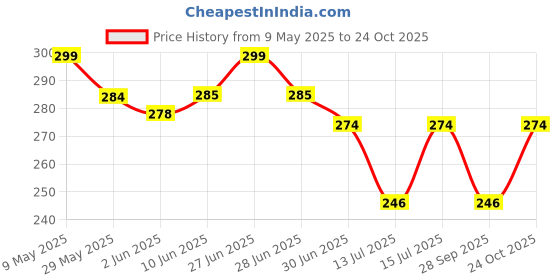 amazon.in jhaji - taste of mithila JhaJi Store Aam ka Sookha Bharua Achar | Dry Stuffed Mango Pickle, Bihari Style | Homemade, Sun-Dried, Tangy & Salty | With Little Oil & Bold Masala | 250g Glass Jar jhaji - taste of mithila Price History Graph from 9 May 2025 to 24 Oct 2025
