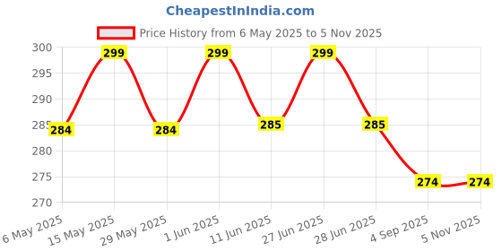 amazon.in Jhaji Store's Lemon, Ginger & Green Chilli Pickle | Nimbu Mirchi Ka Achar | Tangy, Spicy & Sour | Homemade Lemon Pickle with Ginger & Green Chilli | Sun-Dried | No Preservatives | 250g Glass Jar Price History Graph from 6 May 2025 to 4 Nov 2025