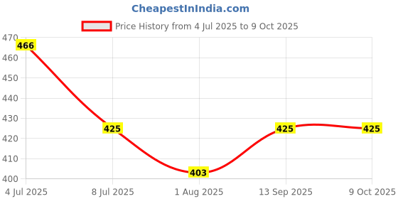 amazon.in Jhaji Store's Lemon, Ginger & Green Chilli Pickle | Nimbu Mirchi Ka Achar | Tangy, Spicy & Sour | Homemade Lemon Pickle with Ginger & Green Chilli | Sun-Dried | No Preservatives | 500g Glass Jar Price History Graph from 4 Jul 2025 to 9 Oct 2025