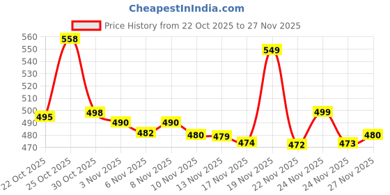 amazon.in JHALAKRITI 1200ML Stainless Steel Tumbler with Handle | Straw | Double Wall Insulated Coffee Mug | Leak-Proof Hot | Cold Travel Cup with Lid | Reusable Sipper for Office, Gym | Travel (Black) Price History Graph from 22 Oct 2025 to 27 Nov 2025