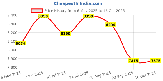 amazon.in Jhatka Machine Full Set 12KV 60 Acre (Machine,12V Battery, 45 Watt Mono Panel,200 Insulator 25 Corners) Price History Graph from 6 May 2025 to 16 Oct 2025