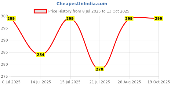 amazon.in jhepcoin Multipurpose Hanging Toiletry Bag with Hook, Large Capacity Travel Pouch for Men & Women, Hostel Essentials, Travel Organizer for Toiletries, Portable Vanity Bag & Cosmetic Bag (Grey) jhepcoin Price History Graph from 8 Jul 2025 to 13 Oct 2025