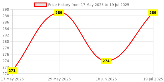 amazon.in JHEPCOIN Safety Door Locks With Keys For Cupboard, Cabinets, Fridge & Freezers, Child Security Locks, Childproof Your House, With Adhesive, Residue Free, 1 Count, Multicolor Price History Graph from 17 May 2025 to 18 Jun 2025