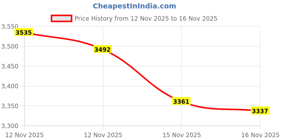 amazon.in Jhesao 17Pcs Plants Vs Zombies Toys Set Figurines Series Plush Pvc Toys New, Great Gifts For Kids And Fans, Birthday And Party Price History Graph from 12 Nov 2025 to 16 Nov 2025