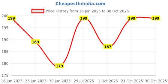 amazon.in jhintemetic Jhintemetic® - Pack of 10 Colourful Designer Shagun Lifafa/Money Gift Envelope Digitally Printed for Gifting Money on Wedding, Birthday & Any Other Occasion D-022 jhintemetic Price History Graph from 16 Jun 2025 to 29 Oct 2025
