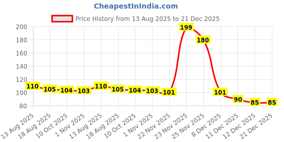 amazon.in JHOREX Car Wiper Hole Protector Pad Car Silicon Wiper Windshield Car Wiper Cover Dust Front Cover Car Wiper Protector Windscreen Car Protection Accessories Universal For Most Vehicles (Black) Price History Graph from 13 Aug 2025 to 21 Dec 2025
