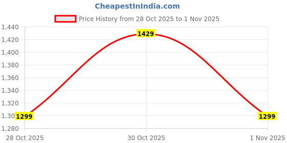amazon.in JHT USB Wireless Console Game Stick Video Game Console Built-in 3000 Classic Games 8 Bit Mini Retro Controller HDMI Output Dual Player- 4K Ultra HD Game Stick Price History Graph from 28 Oct 2025 to 1 Nov 2025