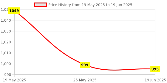 amazon.in JHT Wireless Controller Support for Andriod Phone Smart Box Smart TV & PC X3 Bluetooth Wireless Gamepad Controller Handle For Android Smartphone Price History Graph from 19 May 2025 to 19 Jun 2025