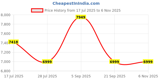amazon.in Jhula King Hanging Heavy Metal Frame Swing Chair with Cushion Single Seater Swing Chair for Adult (Brown/Red) Price History Graph from 17 Jul 2025 to 6 Nov 2025