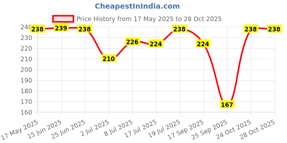 amazon.in zaveri pearls Jhumki Earrings for Women (Red)(ZPFK6426) zaveri pearls Price History Graph from 17 May 2025 to 28 Oct 2025