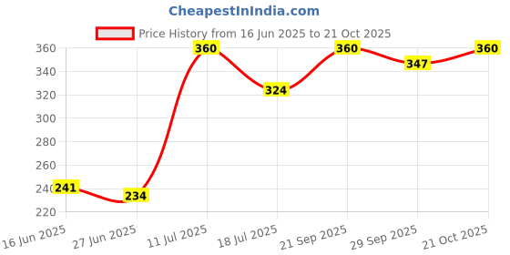 amazon.in voylla Jhumki Earrings for Women (Silver) (8907617972367) voylla Price History Graph from 16 Jun 2025 to 21 Oct 2025