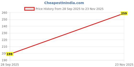 amazon.in ji accessories J I Accessories Black Tote Bag with Striped Handles – Stylish and Durable Shopping/Carry Bag ji accessories Price History Graph from 28 Sep 2025 to 23 Nov 2025