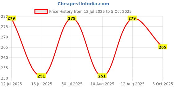 amazon.in ji and ja Ji and Ja® Bio degradable Portable Disposable Baby Diaper Nappy Garbage Bag - (6 Garbage Roll Of 15Bags Each Refill)-[Multi - Set of 6] 90 bags_ Made In India ji and ja Price History Graph from 12 Jul 2025 to 5 Oct 2025
