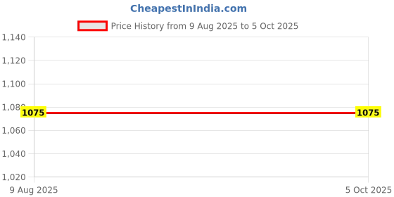 amazon.in "Ji" Japsin Instrumentation Commercial Pressure Gauge, 4" Dial, Range 0 to 14 Kg/Cm2 with Dual Scale of 200 PSI, Surface Mounting Bottom Entry, 3/8" BSP (M) Connection, MS Case & Brass Internals Price History Graph from 9 Aug 2025 to 5 Oct 2025