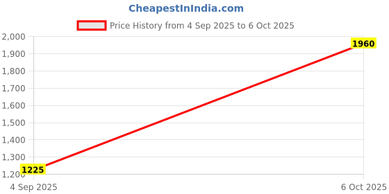 amazon.in "Ji" Japsin Instrumentation Industrial & Marine Thermometer, 0 to 200°C Range, 63 mm Steam After Thread, 1/2" BSP (M) Connection for Accurate High-Temperature Measurement Price History Graph from 4 Sep 2025 to 6 Oct 2025