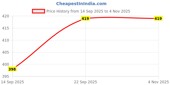 amazon.in JIA INDUSTRIES 3 Ply Corrugated Box/Shipping Boxes/Packaging Boxes: (Pack of 50) (5 * 5 * 5 inch) Price History Graph from 14 Sep 2025 to 2 Nov 2025