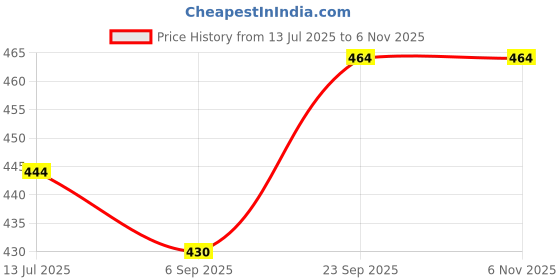 amazon.in JIA INDUSTRIES 3 Ply Corrugated Golden Box/Shipping Boxes/Packaging Boxes (9 X 6 X 3 Inch; Brown) - Pack of 50 Boxes Price History Graph from 13 Jul 2025 to 6 Nov 2025
