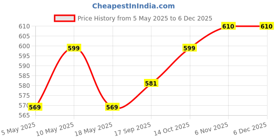 amazon.in JIA INDUSTRIES 3 Ply Corrugated Golden Box/Shipping Boxes/Packaging Boxes (9 X 6 X 4.5 Inch; Brown) - Pack of 50 Boxes (Pack of 50, Brown) jia industries Price History Graph from 5 May 2025 to 5 Dec 2025