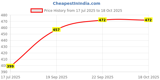 amazon.in JIA INDUSTRIES 3 Ply Corrugated Shipping and Packaging Boxes for Amazon (5 X 4.5 X 3.5 Inch; Brown) - Pack of 50 Boxes jia industries Price History Graph from 17 Jul 2025 to 18 Oct 2025