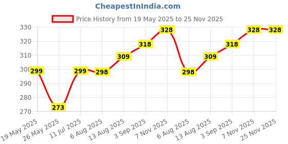 amazon.in JIA INDUSTRIES 3 Ply E-Fluet Flat Self Locking/Auto Lock Corrugated Packaging Boxes Size: 10.5 x 6 x 1.5 Inch (Pack of 25, White) jia industries Price History Graph from 19 May 2025 to 25 Nov 2025