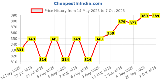 amazon.in JIA INDUSTRIES 4 x 4 x 4 Corrugated Cardboard 3 Ply Box For Packing, Moving, Shipping, Gifting, Multi Propose Use Brown Pack of 50 Price History Graph from 14 May 2025 to 7 Oct 2025