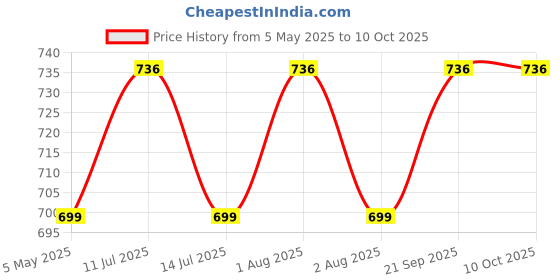 amazon.in JIA INDUSTRIES 400 Gauge Packing Material Bubble Wrap (30 CM X 100 METER) (30cmx100 meter) (30 CM X 100 METER) Price History Graph from 5 May 2025 to 10 Oct 2025