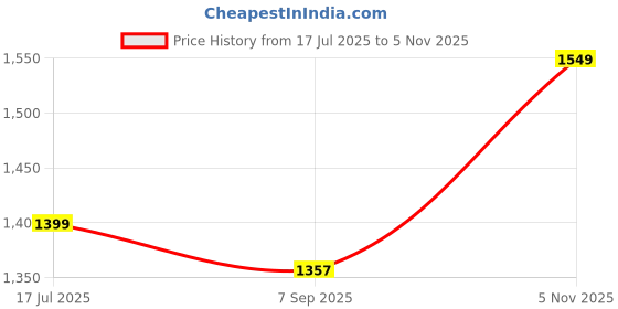amazon.in JIA INDUSTRIES 6X4X2 inch corrugated white 3ply auto lock boxes WHITE Pack of - 200 Price History Graph from 17 Jul 2025 to 5 Nov 2025