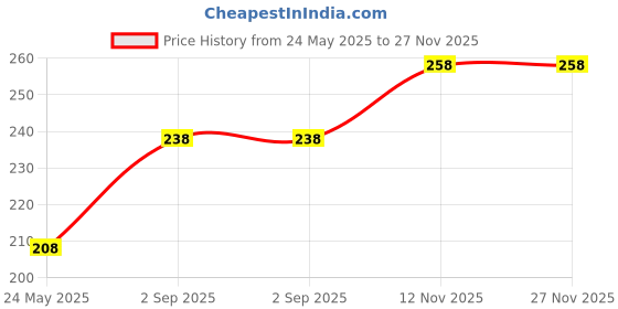 amazon.in JIA INDUSTRIES Bubble Wrap 10 Metres For Packing Safety jia industries Price History Graph from 24 May 2025 to 26 Nov 2025