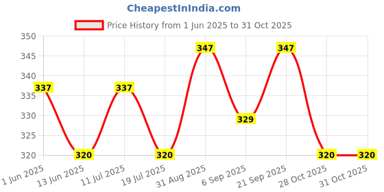 amazon.in JIA INDUSTRIES Bubble Wrap 400 Gauge Packing Material (0.5 METER X 25 METER) Price History Graph from 1 Jun 2025 to 31 Oct 2025