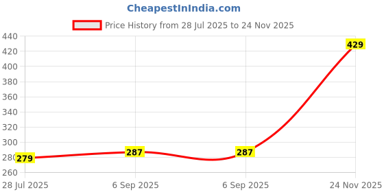amazon.in JIA INDUSTRIES Corrugated Box Packing box 7x7x2 inch auto lock flat corrugated brown boxes - 3 ply Pack of -25 Price History Graph from 28 Jul 2025 to 24 Nov 2025