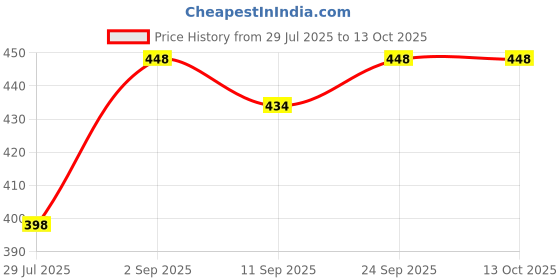 amazon.in JIA INDUSTRIES Corrugated Brown Square Box_Size: 5X5X5 Inch- (Pack of 50, Brown) Price History Graph from 29 Jul 2025 to 13 Oct 2025