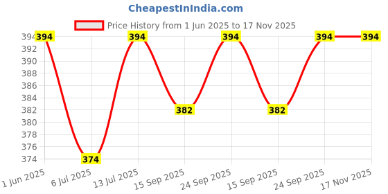amazon.in JIA INDUSTRIES Corrugated Golden Box/Shipping Boxes/Packaging Boxes - 10X4.25X3 inch - pack of 50 Price History Graph from 1 Jun 2025 to 17 Nov 2025