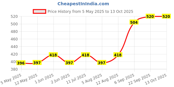 amazon.in JIA INDUSTRIES Corrugated Square Box Packaging Material, 5x5x5 Inch-Pack of 50 Boxes jia industries Price History Graph from 5 May 2025 to 13 Oct 2025