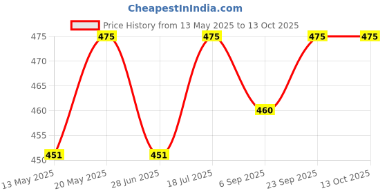amazon.in JIA INDUSTRIES Corrugated Square Box Packaging Material for Amazon (9 x 6 x 3 Inch, Brown) - Pack of 50 Boxes jia industries Price History Graph from 13 May 2025 to 13 Oct 2025