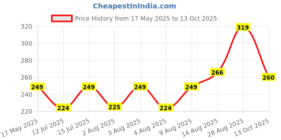 amazon.in JIA INDUSTRIES Flat - Self Locking Corrugated Sturdy Shipping Boxes Brown (7X7X2 Inch, Pack of 25) jia industries Price History Graph from 17 May 2025 to 13 Oct 2025