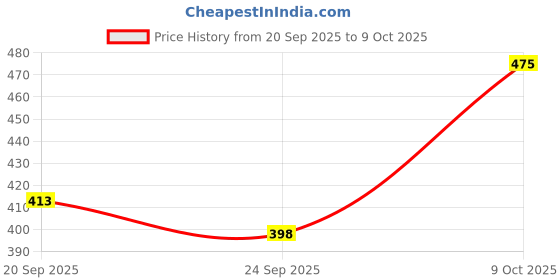 amazon.in JIA INDUSTRIES Flat - Self Locking Corrugated Sturdy Shipping Boxes Brown (7X7X2 Inch, Pack of 50) Price History Graph from 20 Sep 2025 to 9 Oct 2025