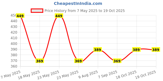 amazon.in JIA INDUSTRIES Large Corrugated Packing Boxes_Size: 27 X 18 X 12 Inch- 5ply - Heavy Duty with Reinforced Edges(BLUE) (2) Price History Graph from 7 May 2025 to 18 Oct 2025
