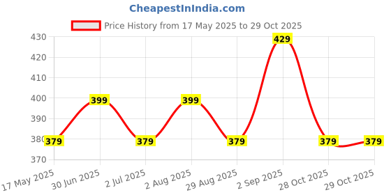 amazon.in JIA INDUSTRIES Large Corrugated Packing Boxes_Size: 27 X 18 X 12 Inch- 5ply - Heavy Duty with Reinforced Edges(RED) (2) jia industries Price History Graph from 17 May 2025 to 29 Oct 2025