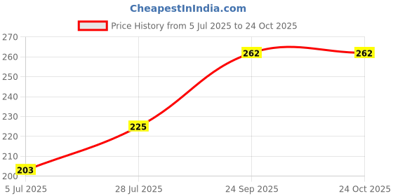 amazon.in JIA INDUSTRIES Self-Locking Corrugated Box - 3 PLY | Storing Small-Medium Items |Corrugated Packaging White Boxes Size: 3.5 x 3 x 1.5 Inch -pack of 25 Price History Graph from 5 Jul 2025 to 23 Oct 2025